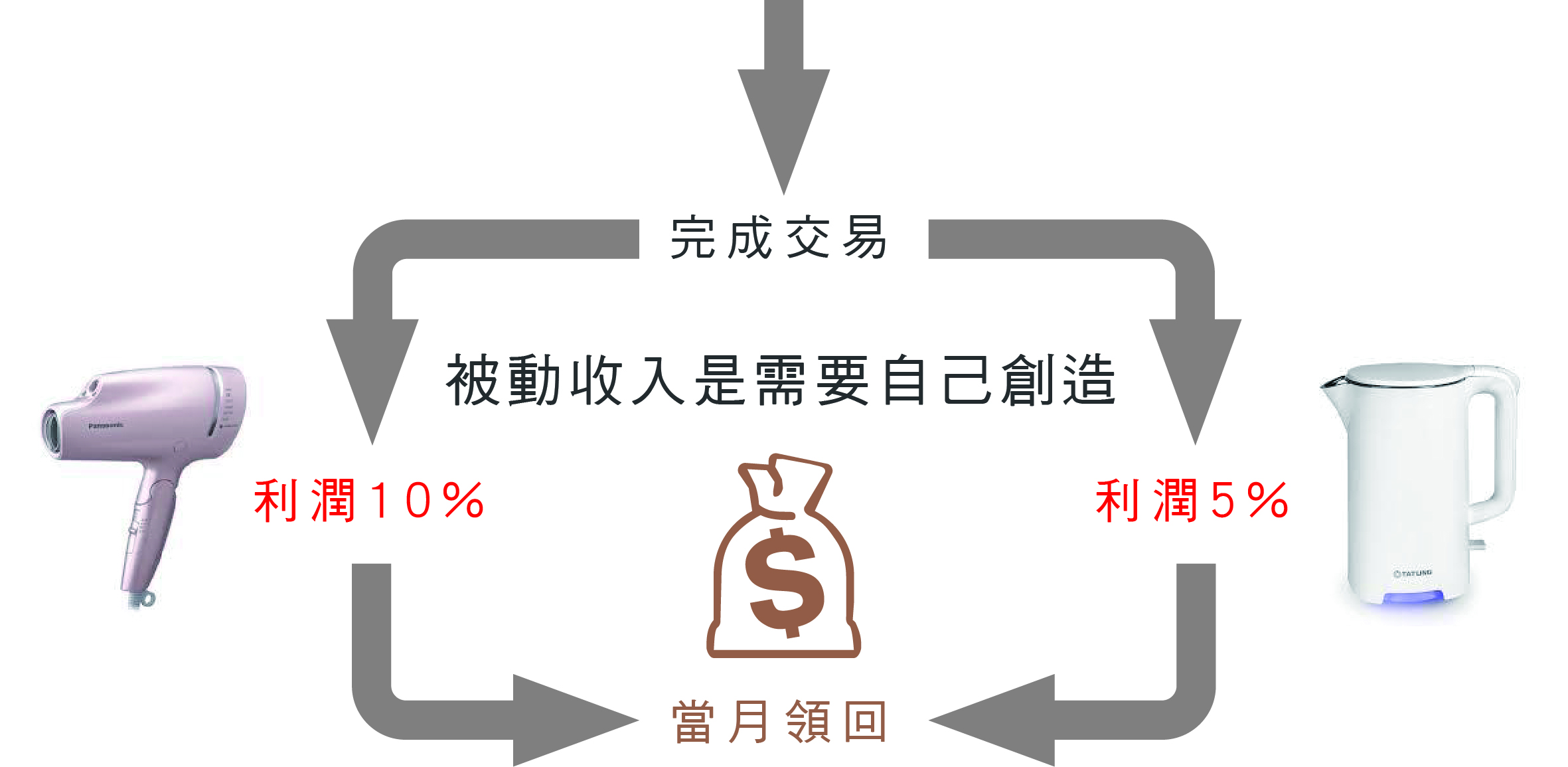 建立的會員越多